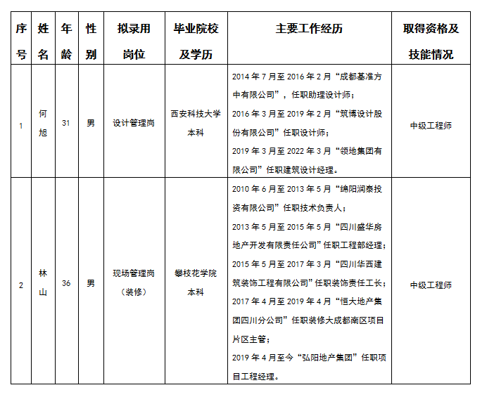 嘉遠(yuǎn)設(shè)計管理崗、現(xiàn)場管理崗擬錄用人選公示