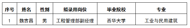 嘉來建工公司公開選聘工程管理部副經(jīng)理擬錄用人選公示