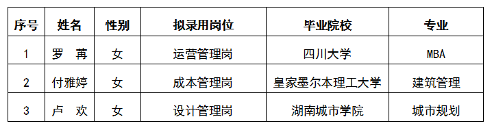 嘉來鴻盛運(yùn)營(yíng)管理崗等3個(gè)崗位公開招聘擬錄用人選公示