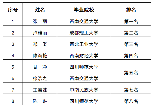 關(guān)于集團本部財務管理中心合并報表算崗面試排名公示