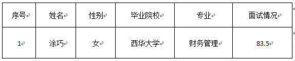 嘉來資產(chǎn)-財(cái)務(wù)會計(jì)人員面試情況公示