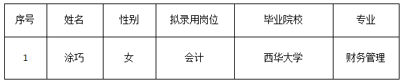 資產(chǎn)公司財務(wù)人員結(jié)果公示