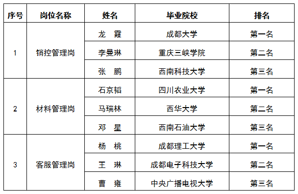 嘉遠房產(chǎn)銷控管理崗等3個崗位面試排名公示