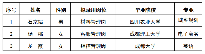 嘉遠(yuǎn)材料管理崗、客戶管理崗、銷控管理崗擬錄用人員公示