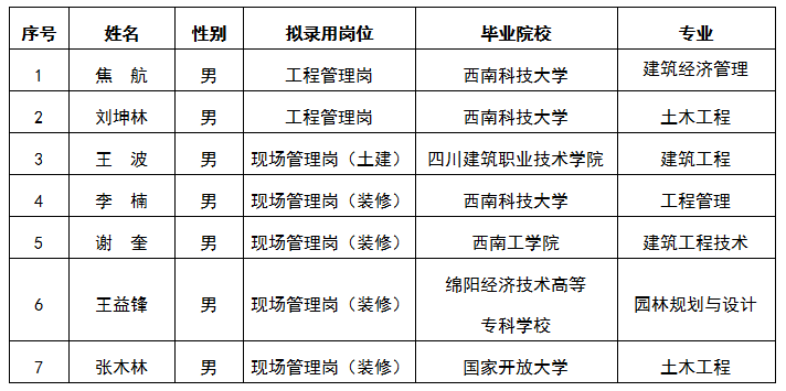 嘉遠(yuǎn)工程管理崗、現(xiàn)場管理崗（土建）、（裝修）結(jié)果公示