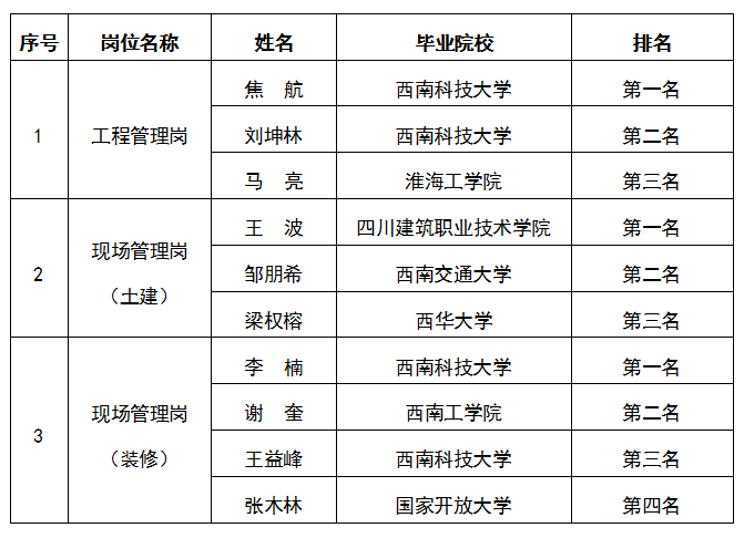 嘉遠(yuǎn)-工程管理崗、現(xiàn)場(chǎng)管理崗（土建）、現(xiàn)場(chǎng)管理崗（裝修）公示圖