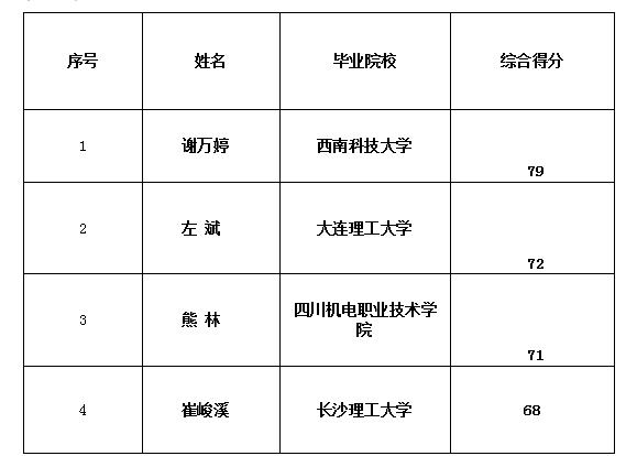 康居公司工程維修部設備運行管理崗面試公示