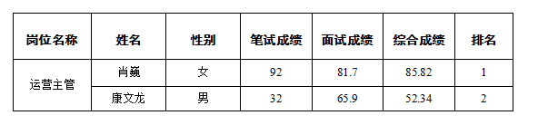 康來物業(yè)運(yùn)營主管過程公示