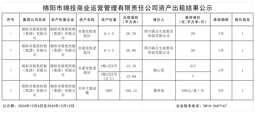 綿陽市綿投商業(yè)運營管理有限責任公司資產(chǎn)出租結果公示_結果公示模板_結果公示模板