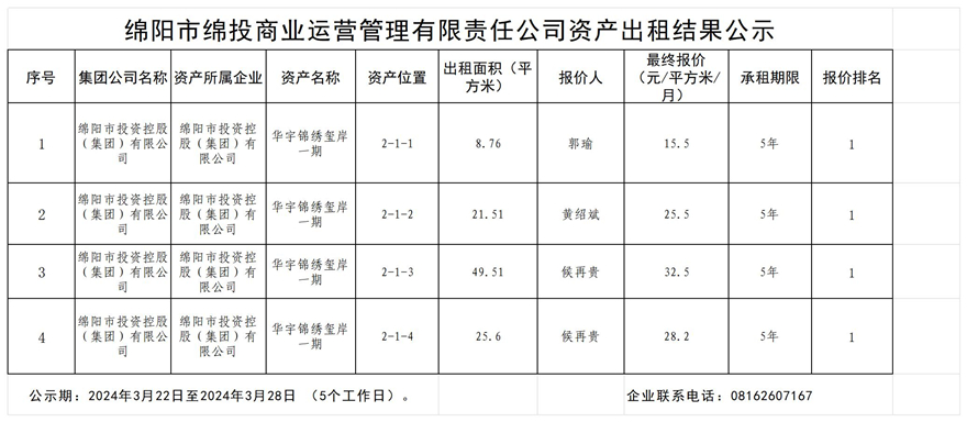 綿陽市綿投商業(yè)運(yùn)營管理有限責(zé)任公司資產(chǎn)出租結(jié)果公示_結(jié)果公示模板