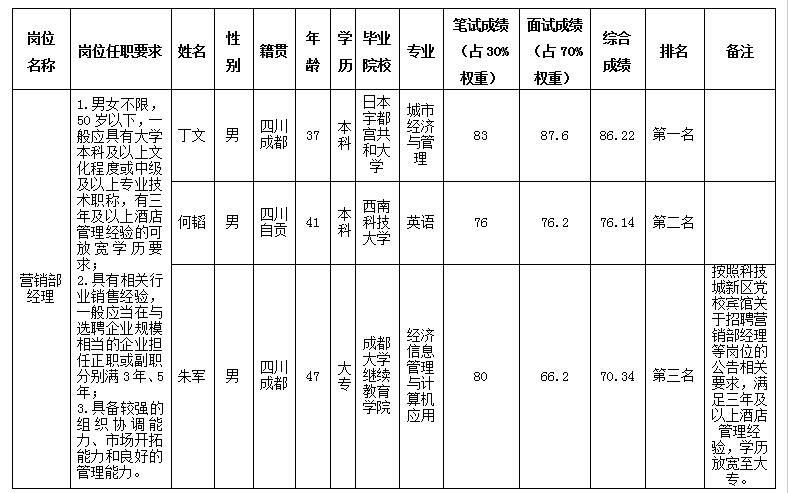 營銷部經(jīng)理3.25