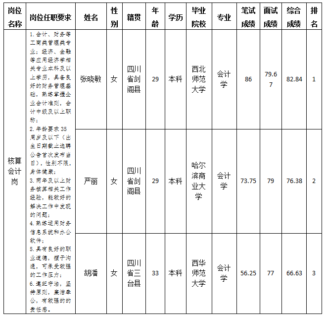 綿陽(yáng)市綿投商業(yè)運(yùn)營(yíng)管理有限責(zé)任公司關(guān)于招聘核算會(huì)計(jì)崗位測(cè)試成績(jī)的公示