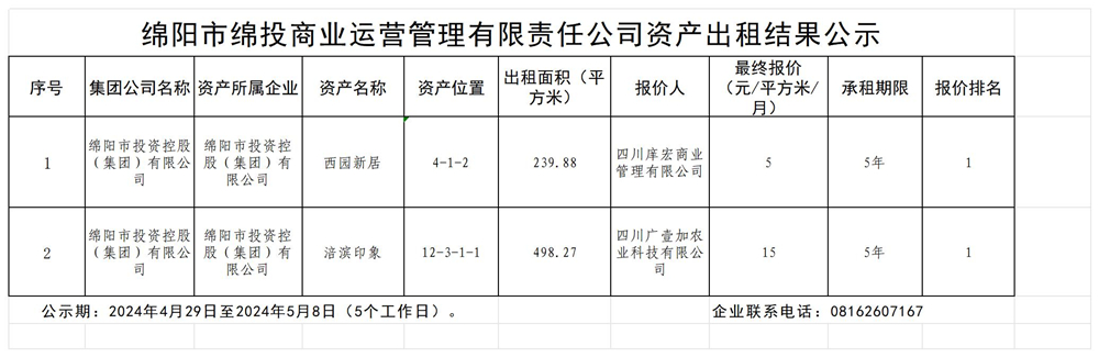 綿陽市綿投商業(yè)運營管理有限責(zé)任公司資產(chǎn)出租結(jié)果公示