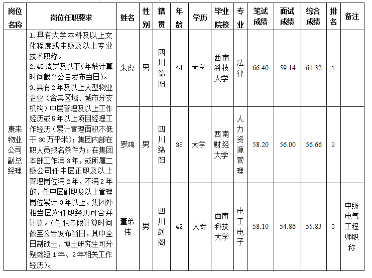 康來管理人員5.15