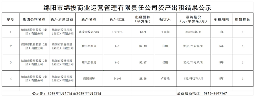 綿陽市綿投商業(yè)運(yùn)營管理有限責(zé)任公司資產(chǎn)出租結(jié)果公示_結(jié)果公示模板