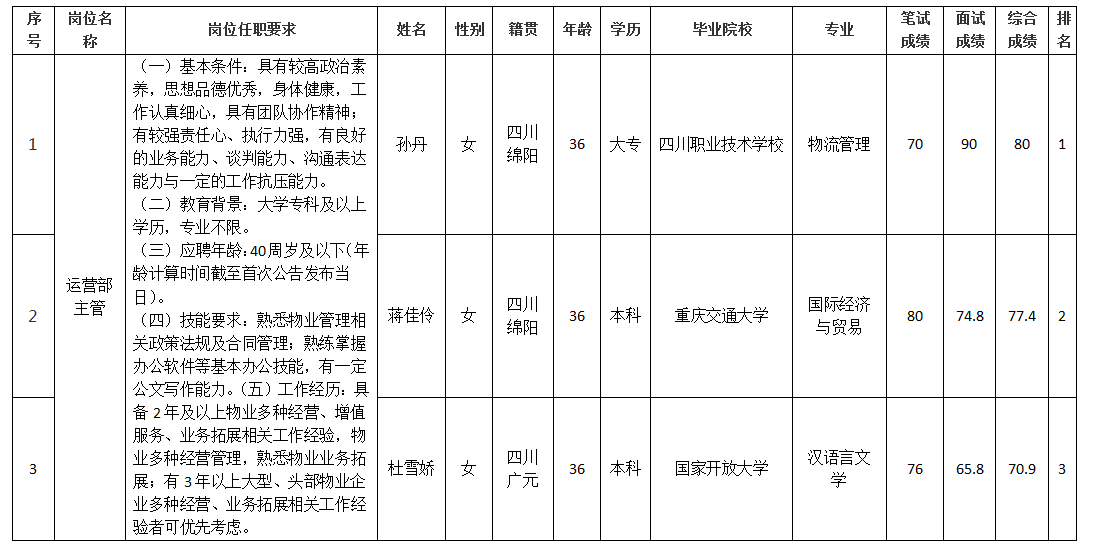 運營部主管